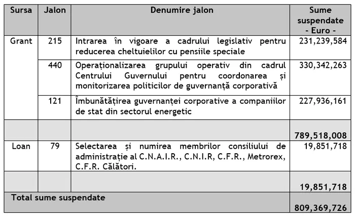 Ce se întâmplă cu sumele suspendate pentru nerespectarea jaloanelor din a treia cerere de plată din PNRR? Răspunsul oficial de la Bruxelles și cel al MIPE