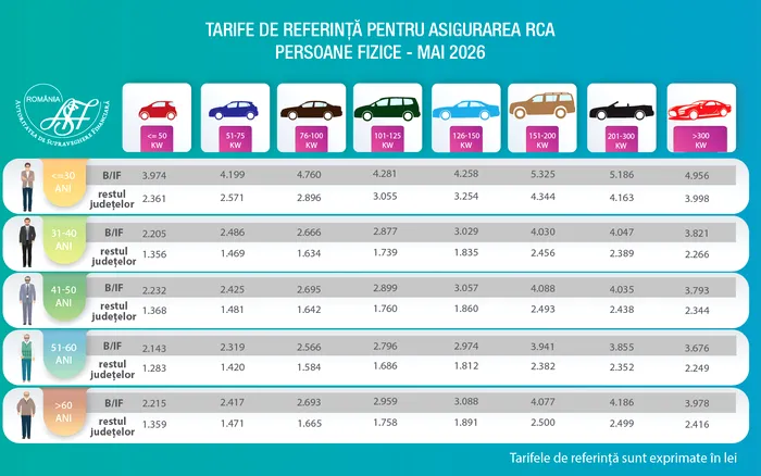 Au fost publicate noile tarife de referință RCA. ASF: „Tarifele de referință RCA nu reprezintă prețuri de piață, nu sunt obligatorii și nu sunt stabilite de ASF”
