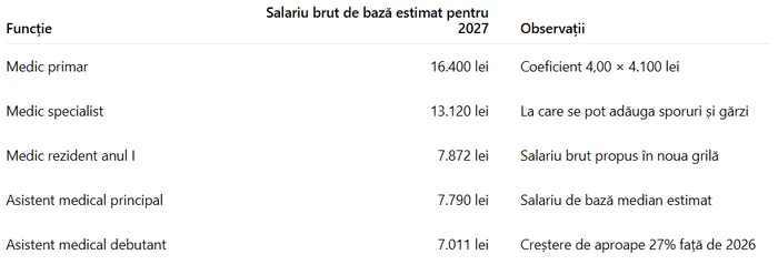 Salariile medicilor și asistenților din 2027: cât ar urma să câștige în noua lege a salarizării