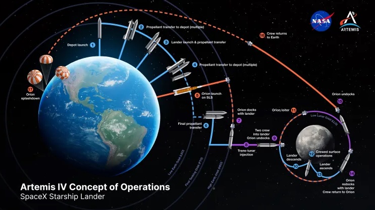 NASA schimbÄ planul pentru Ã®ntoarcerea oamenilor pe LunÄ Ã®n 2028. Elon Musk Èi Jeff Bezos pregÄtesc douÄ soluÈii diferite