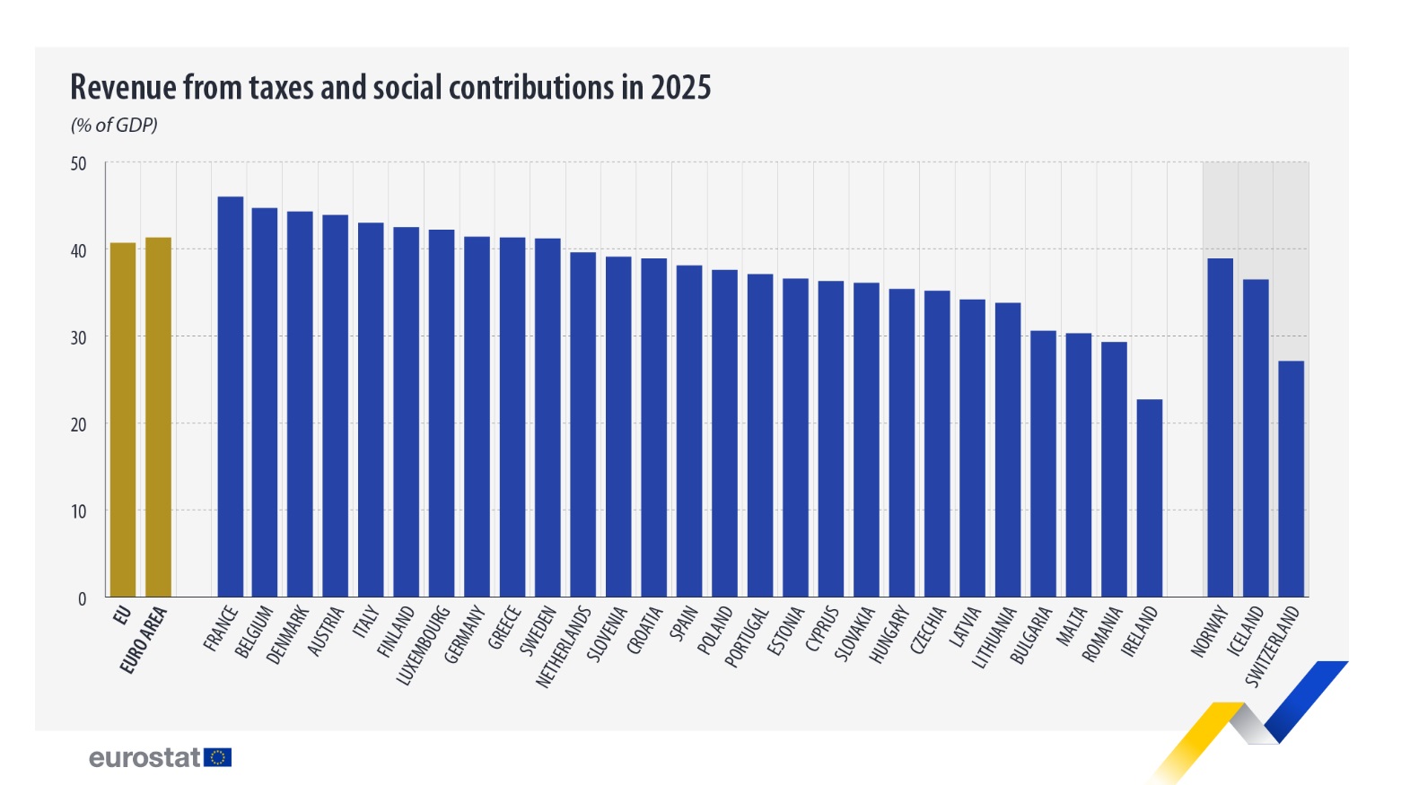 RomÃ¢nia, pe penultimul loc Ã®n UE la veniturile din taxe raportate la PIB. DiferenÈÄ de peste 11 puncte faÈÄ de media europeanÄ